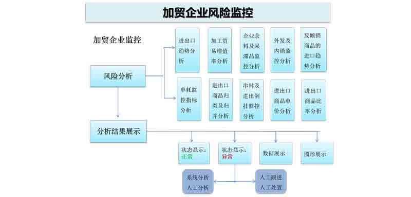關(guān)務(wù)風(fēng)險(xiǎn)平臺(tái)
