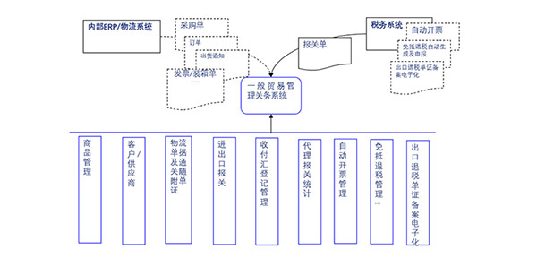 進(jìn)出口企業(yè)一般貿(mào)易系統(tǒng)