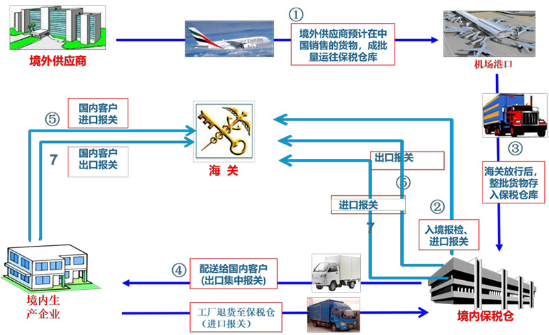進出口企業(yè)特殊監(jiān)管區(qū)域系統(tǒng)