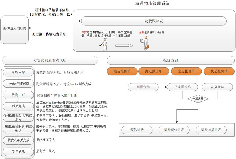 物流船務(wù)作業(yè)管理平臺