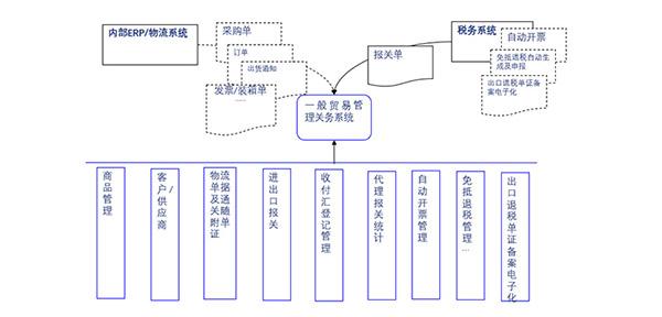 進(jìn)出口企業(yè)一般貿(mào)易系統(tǒng)
