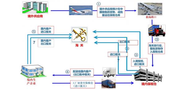 進(jìn)出口企業(yè)特殊監(jiān)管區(qū)域系統(tǒng)