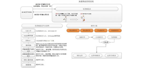 物流船務(wù)作業(yè)管理平臺(tái)